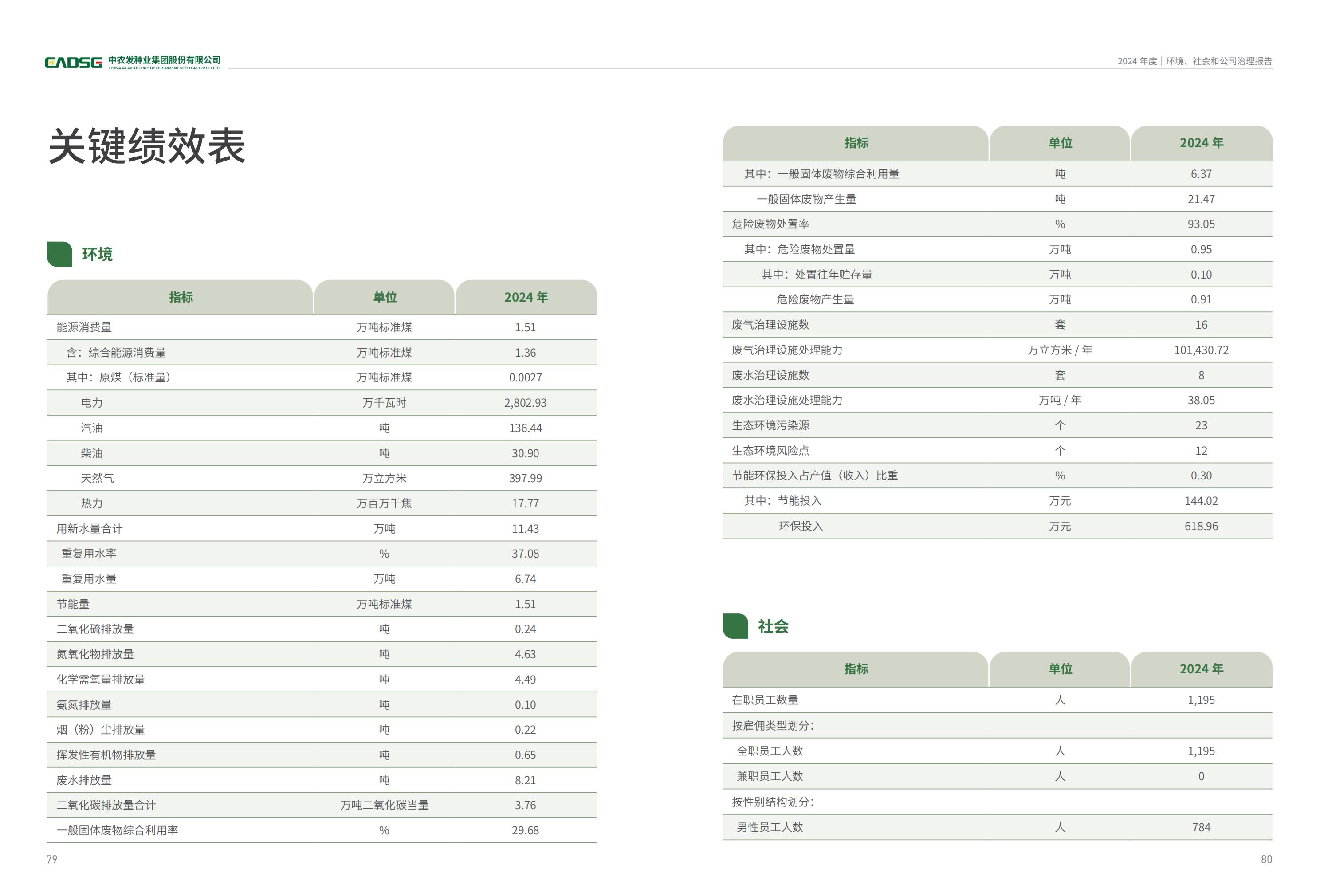 农发种业：2024年度环境、社会和公司治理（ESG）报告_41.jpg